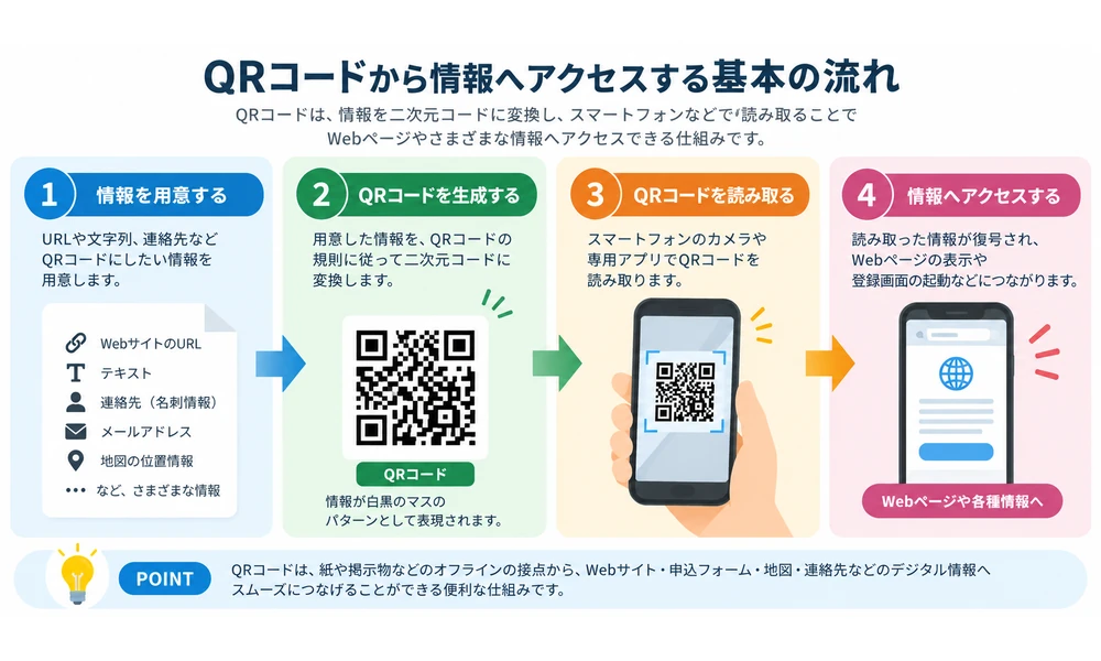 QRコードから情報へアクセスする基本の流れ