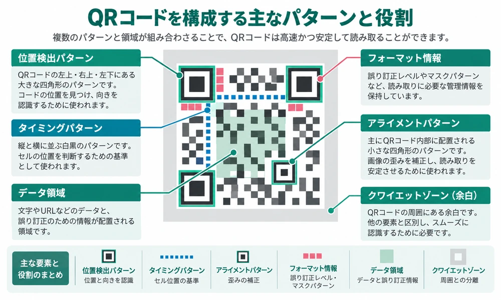 QRコードを構成する位置検出パターンやデータ領域などの役割を示す図解