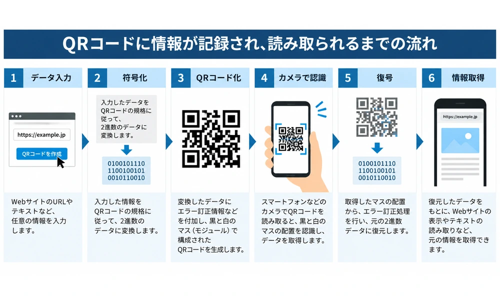 データ入力からQRコード生成、読み取り、復号、情報取得までの流れを示す図解