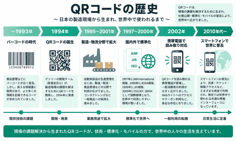 QRコードが1994年の誕生から標準化、携帯電話、スマートフォンへと普及した歴史のタイムライン