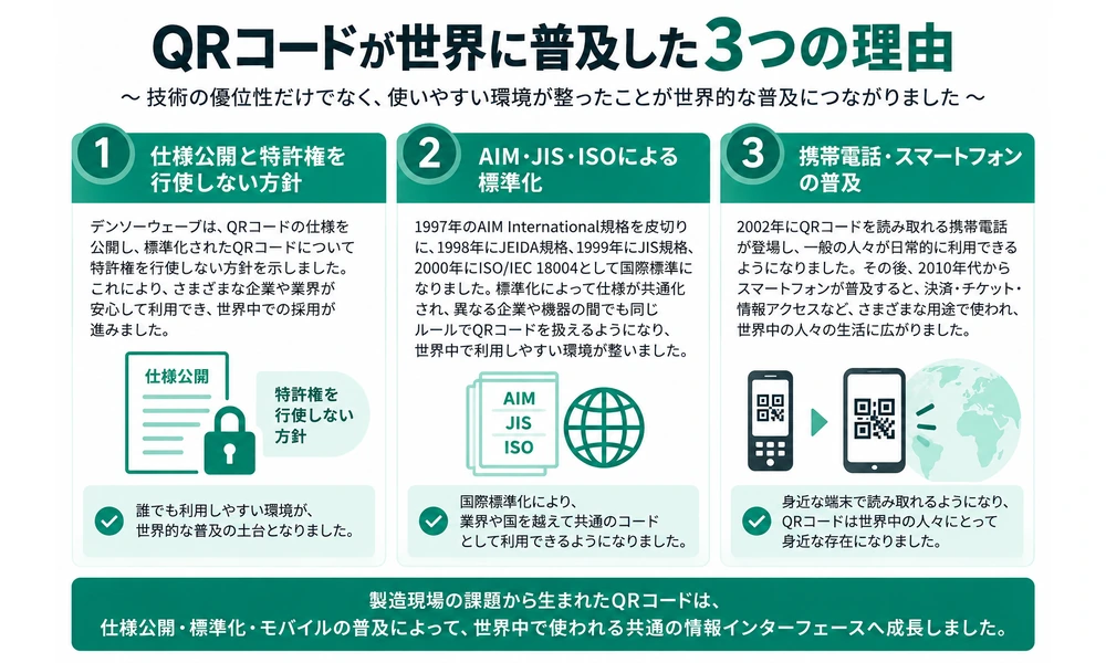 QRコードが世界に普及した仕様公開、標準化、携帯電話・スマートフォン普及の3つの要因