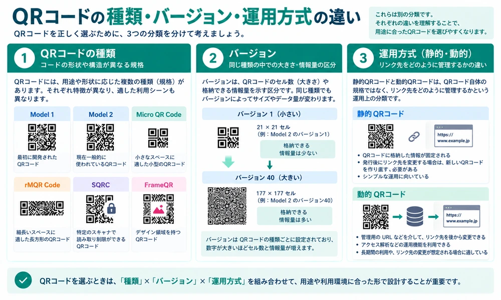 QRコードの種類・バージョン・運用方式の違いを3つの分類軸で示した図解
