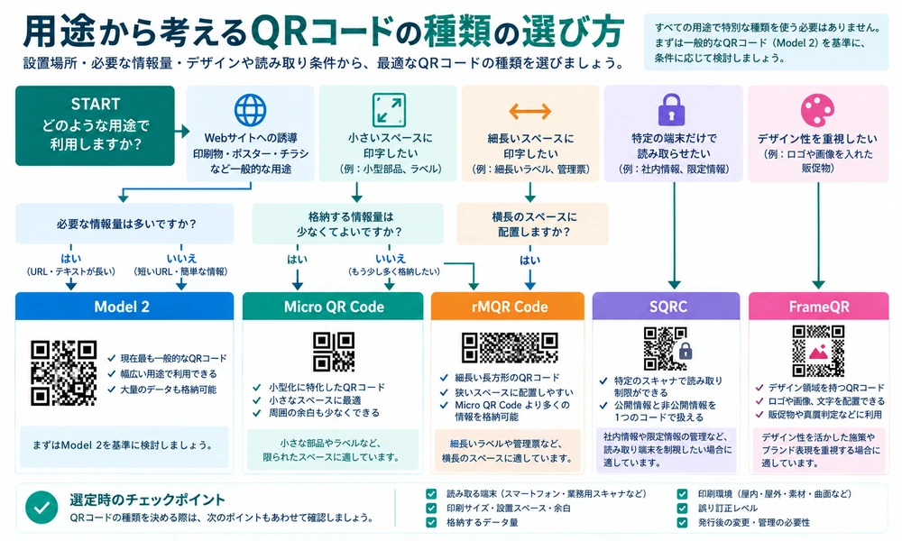 用途や設置条件からQRコードの種類を選ぶ考え方を示した図解