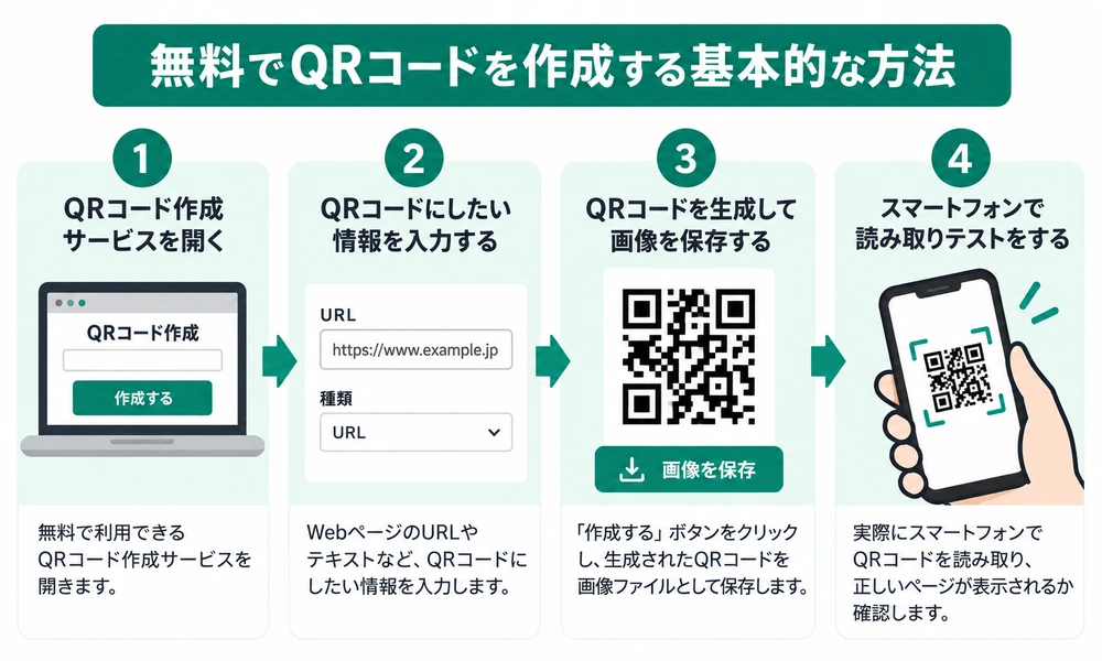 無料でQRコードを作成する基本的な4ステップ