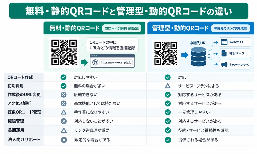 無料・静的QRコードと管理型・動的QRコードの違い