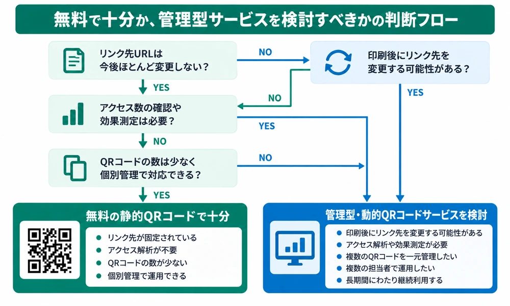 無料の静的QRコードで十分か管理型サービスを検討すべきかの判断フロー