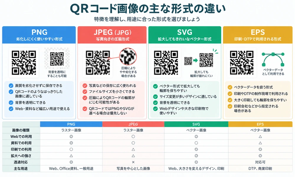 PNG・JPEG・SVG・EPSの特徴と用途の違いを比較した図