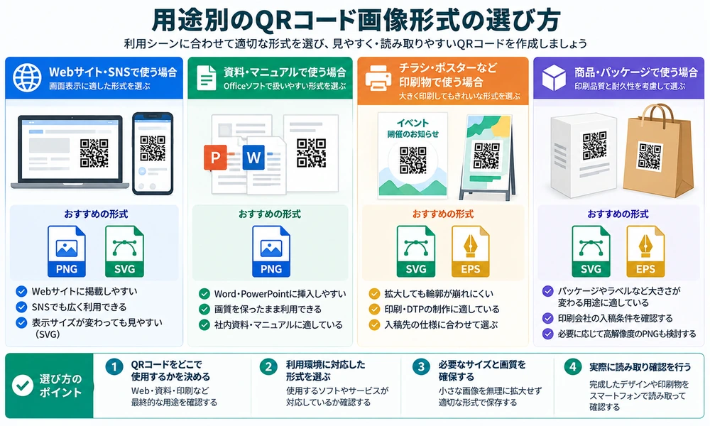 Web・資料・印刷物など用途別に適したQRコード画像形式を整理した図