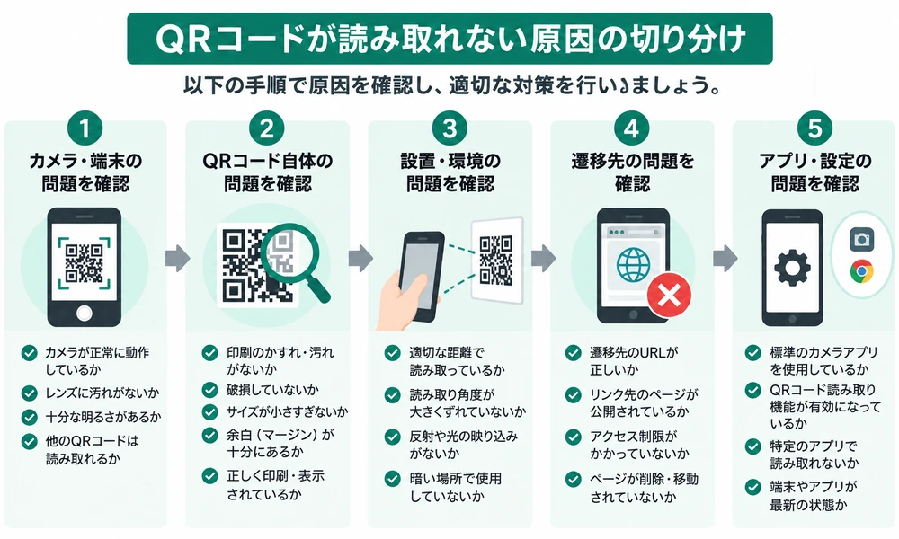 QRコードが読み取れない原因を端末・QRコード本体・設置環境・遷移先・設定の順に切り分けるフロー