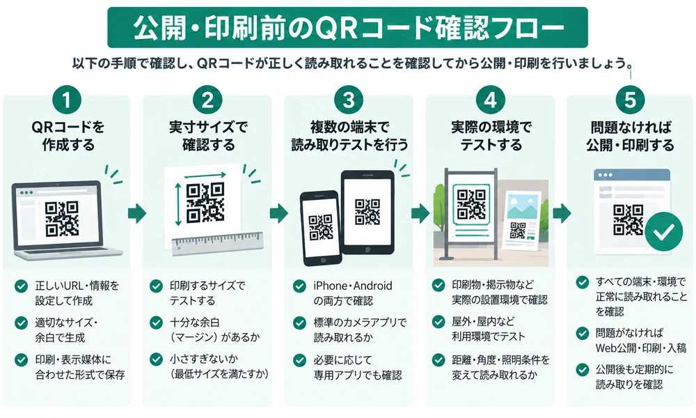 QRコードを作成してから実寸・複数端末・実際の環境で確認し公開・印刷するまでの確認フロー