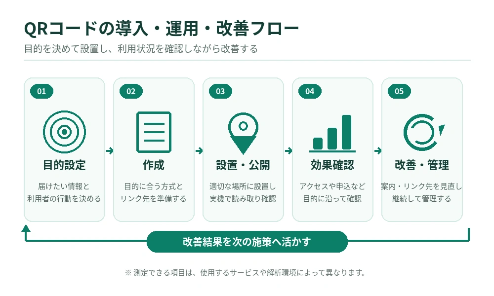 QRコードの目的設定から作成、設置、効果測定、改善までの運用フロー