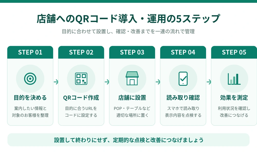 店舗へのQRコード導入・運用の5ステップ