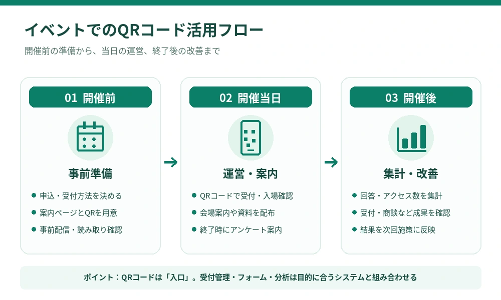 イベント開催前・当日・終了後のQRコード活用フロー