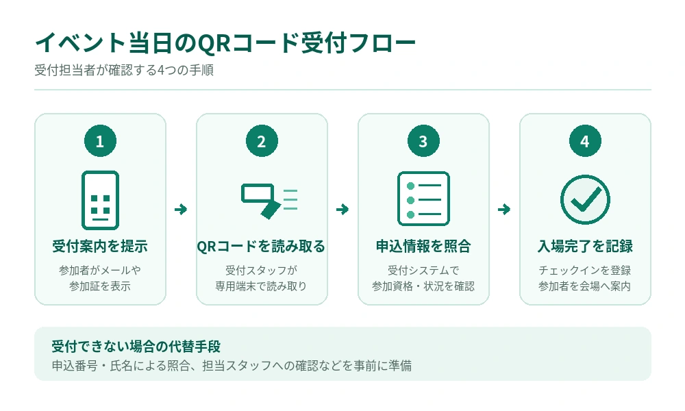イベント受付でのQRコード確認と入場管理の流れ