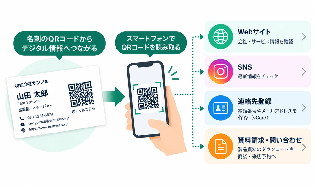 名刺QRコードからWebサイト・SNS・連絡先登録・資料請求へつながる流れ