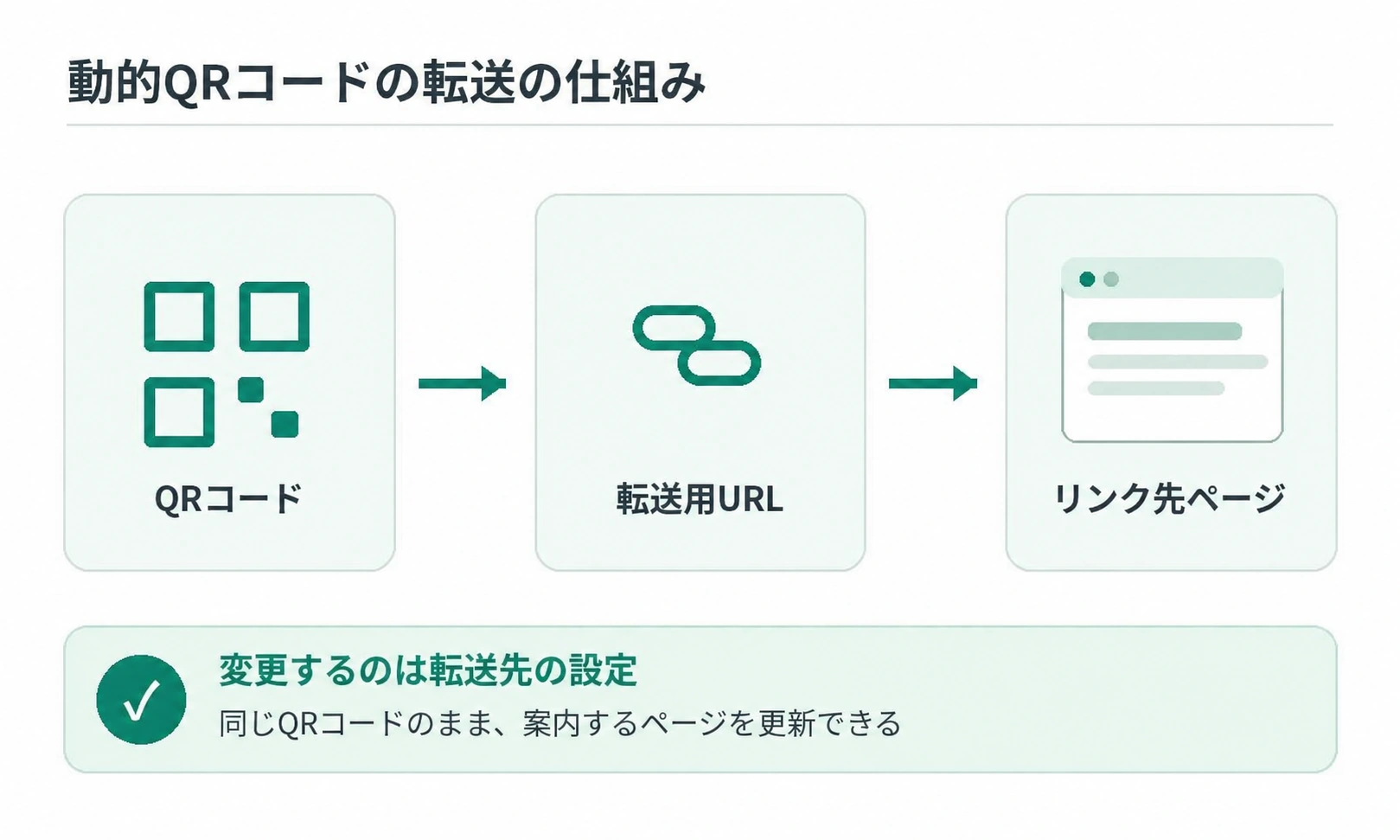 動的QRコードが転送用URLを介してリンク先ページへ移動する流れを表した図解