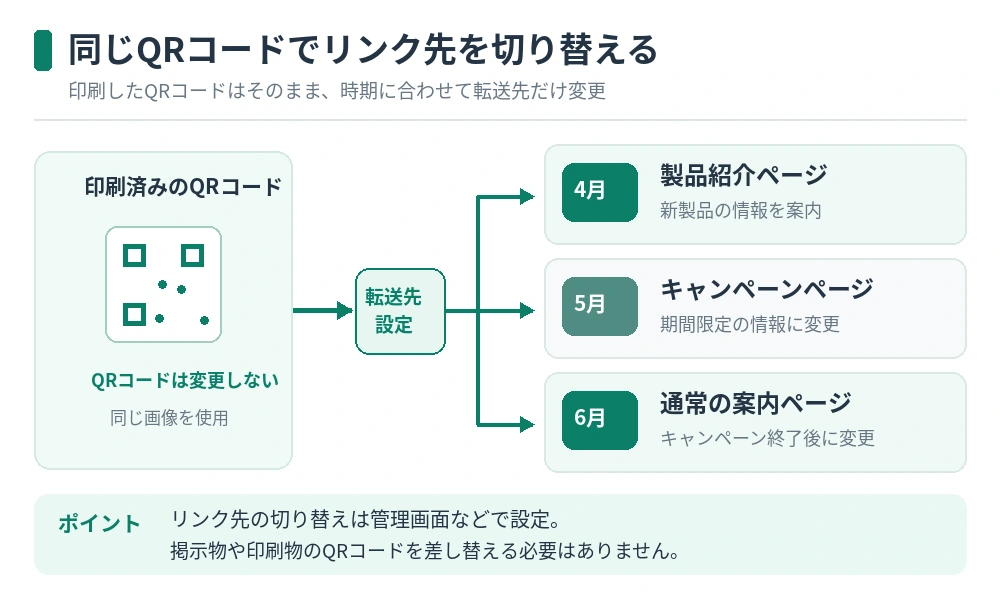 同じ動的QRコードの転送先を時期によって切り替える運用例を示した図解