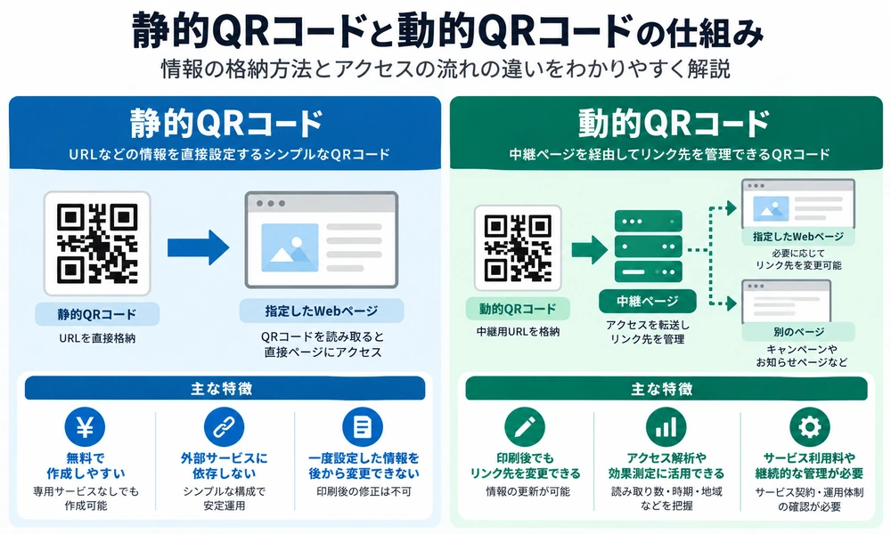 静的QRコードはURLへ直接アクセスし、動的QRコードは中継URL経由で転送先を管理する仕組みの比較図