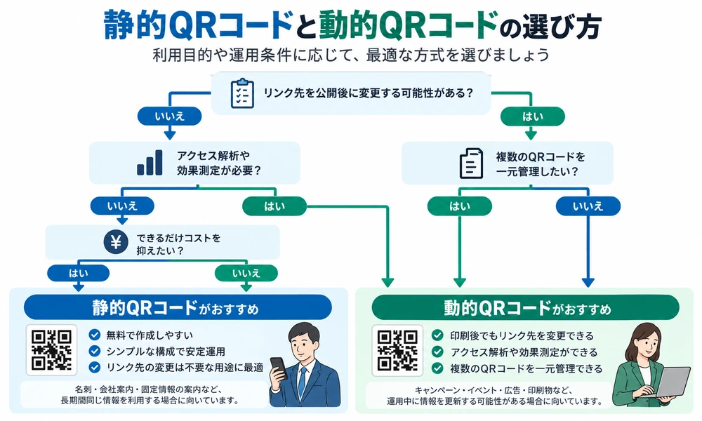 URL変更、アクセス解析、管理体制を確認して静的QRコードと動的QRコードを選ぶ判断フロー