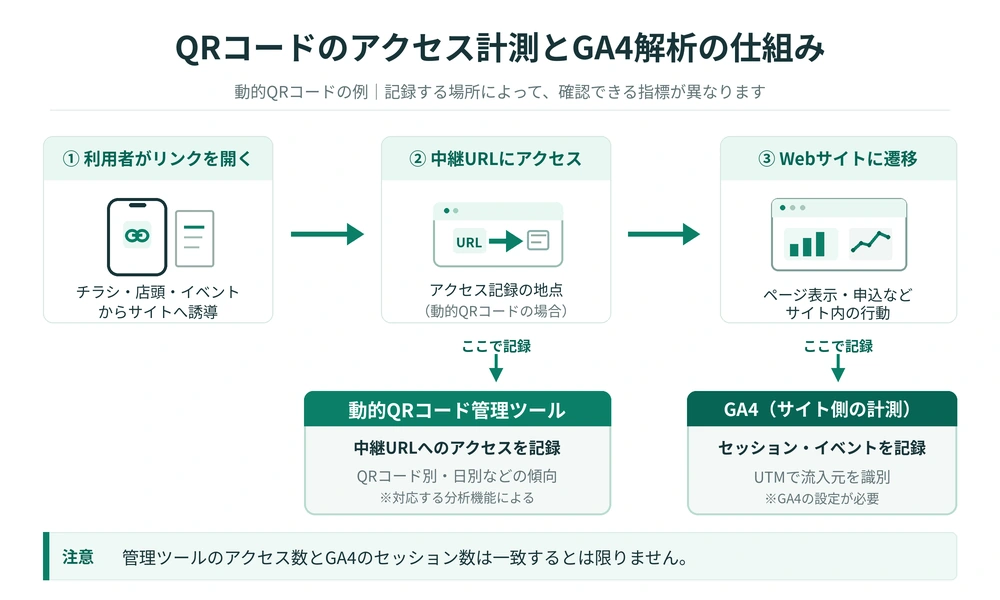 QRコード管理ツールが中継URLへのアクセスを記録し、GA4がWebサイトのセッションやイベントを計測する仕組み