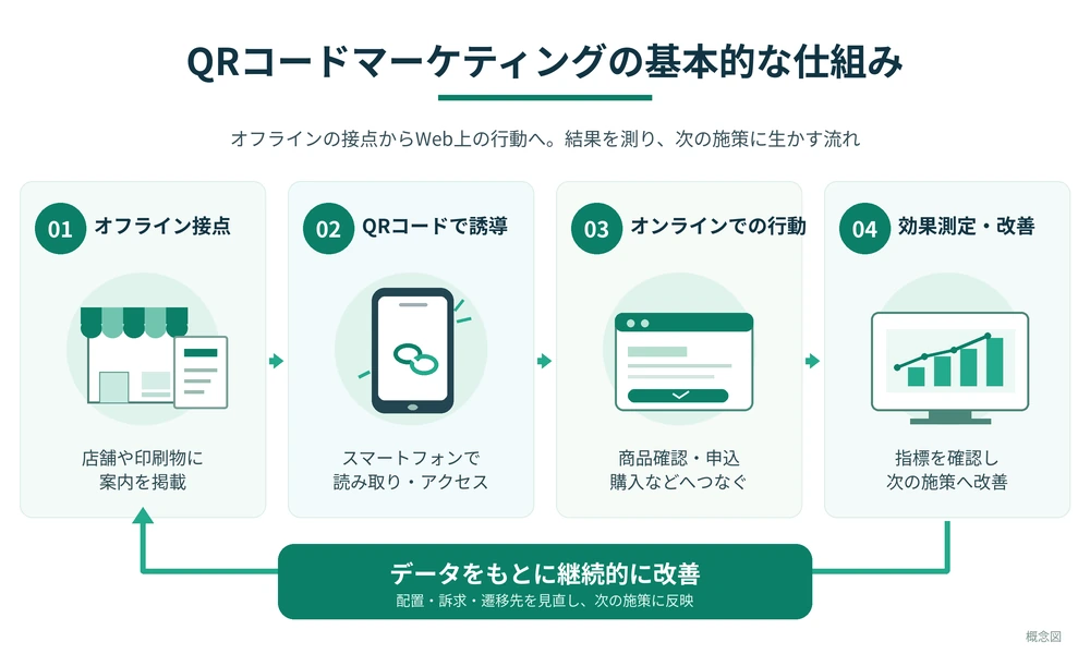 QRコードマーケティングの流れをオフライン接点・読み取り・オンライン行動・効果測定と改善の4段階で示す図