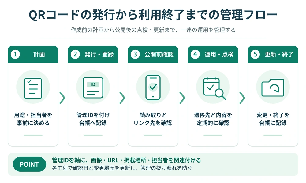 QRコードの計画、発行・登録、公開前確認、運用・点検、更新・終了を示した5段階の管理フロー