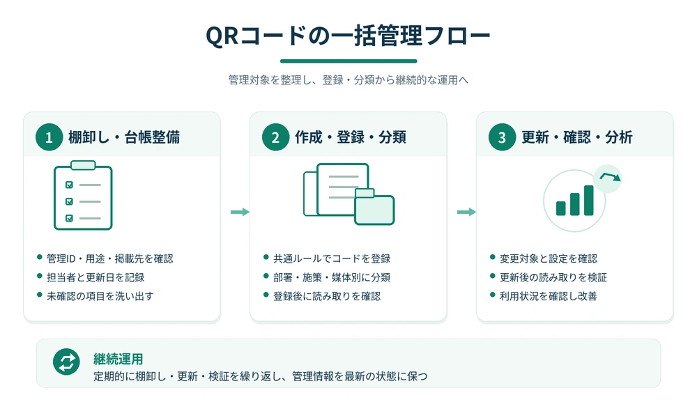 QRコードの一括管理を棚卸し・登録と分類・継続的な更新と分析の流れで示した図解
