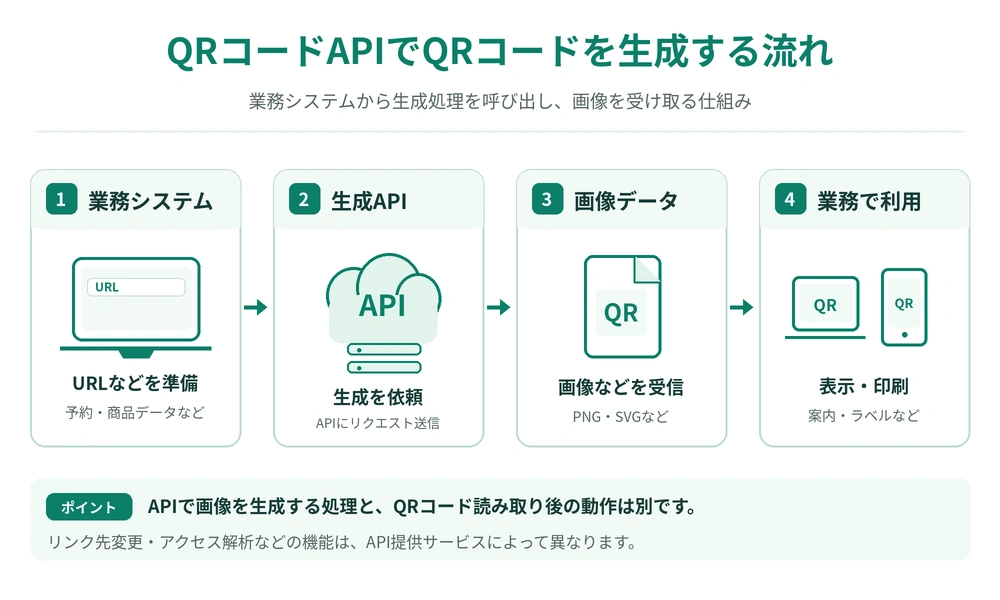 QRコードAPIへ生成を依頼し、業務システムでQRコード画像を受け取るまでの流れを示す図