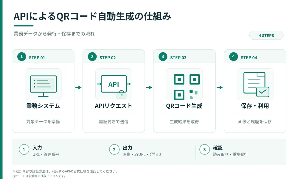 業務システムからAPIリクエストでQRコードを生成し、結果を保存・利用する4段階の処理フロー