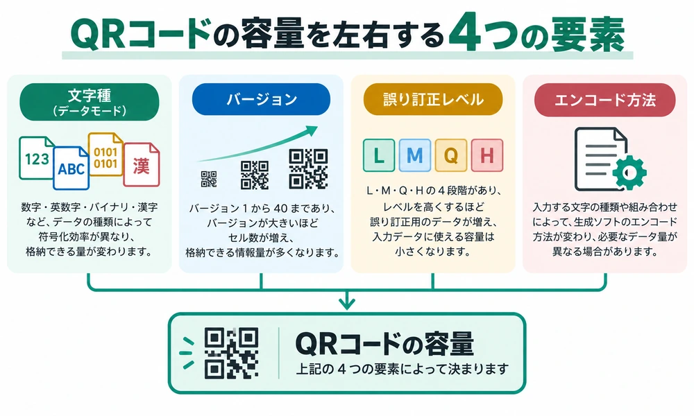 QRコードの容量を左右する文字種・バージョン・誤り訂正・エンコードの4要素