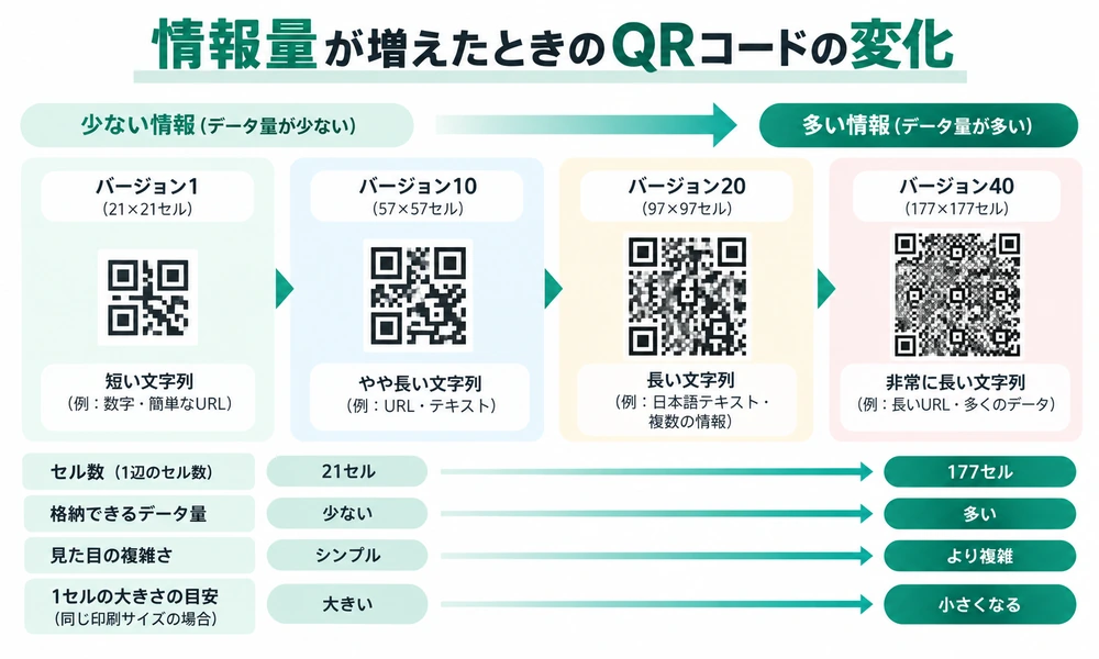 情報量が増えるにつれてQRコードのバージョンとセル数が増える関係