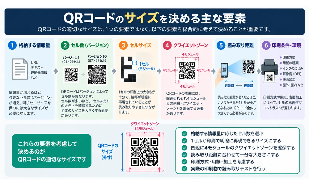 QRコードのサイズを決める主な要素を整理した図解