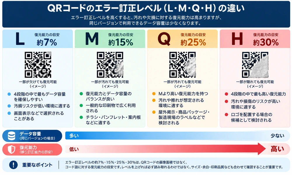 QRコードのエラー訂正レベルL・M・Q・Hと復元能力、データ容量の関係