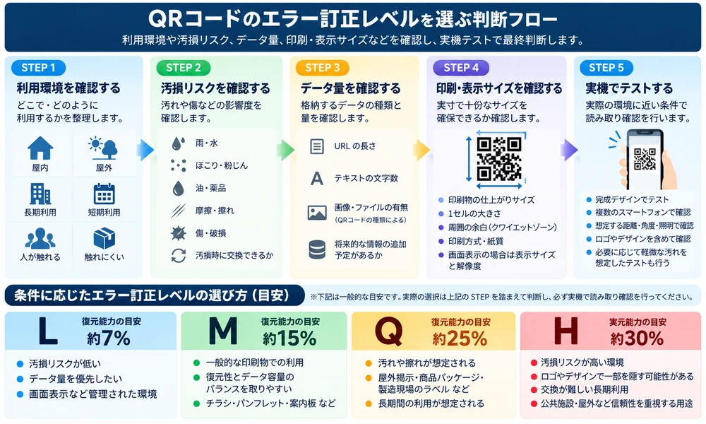 QRコードのエラー訂正レベルを利用環境から実機テストまで確認する判断フロー