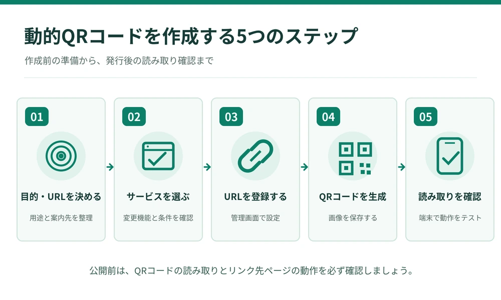 動的QRコードの作成手順を目的とURLの決定から読み取り確認まで5段階で示す図解