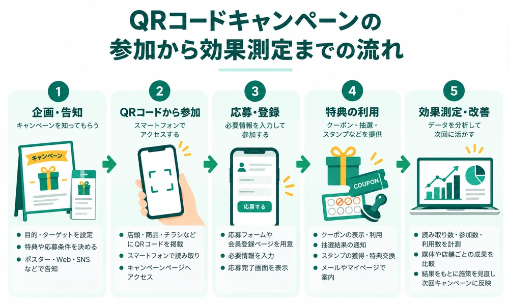 QRコードキャンペーンの企画・告知から参加・応募・特典利用・効果測定までを示す5段階の流れ