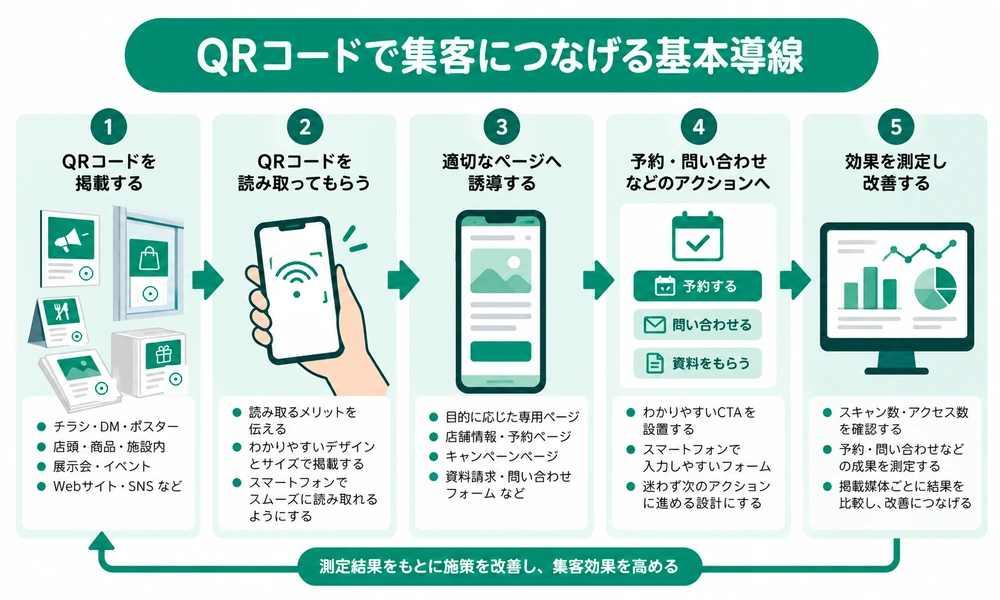 QRコードの掲載から読み取り、遷移先、予約・問い合わせ、効果測定と改善までの集客導線を示した図
