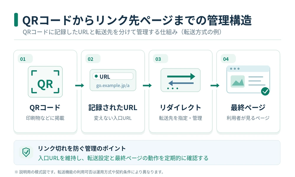 QRコードから記録URL、リダイレクトを経由してリンク先ページへ進む管理構造を示す図