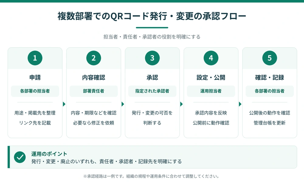 複数部署のQRコード発行・変更について申請から承認・登録・運用・廃止までの流れを整理した図