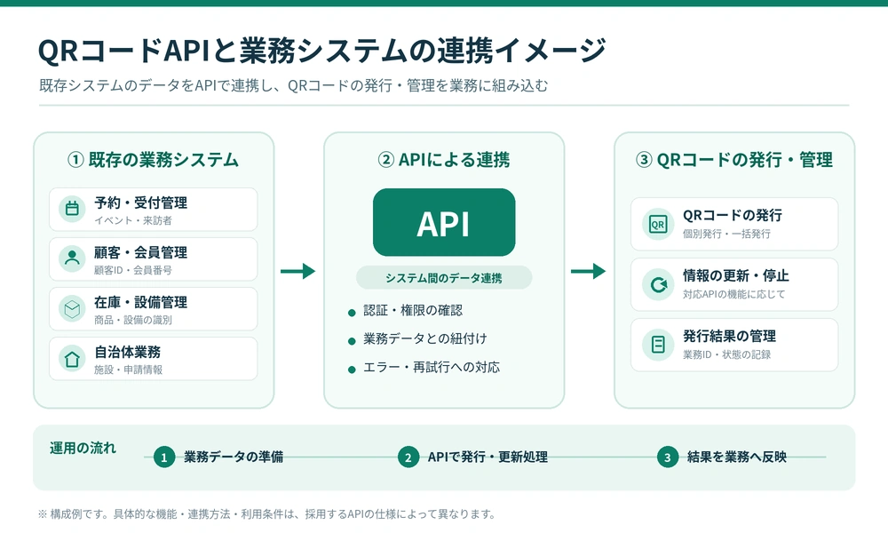 業務システムの予約・顧客・在庫データをAPIにつなぎ、QRコードを発行・管理する連携イメージ