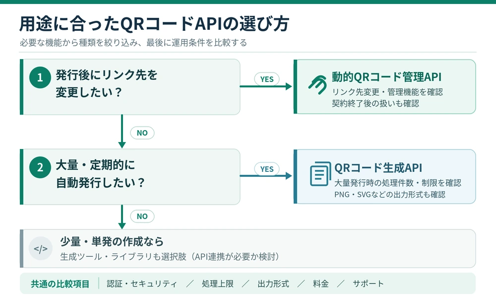 QRコードAPIを選ぶための利用目的・変更予定・発行件数の判断フロー